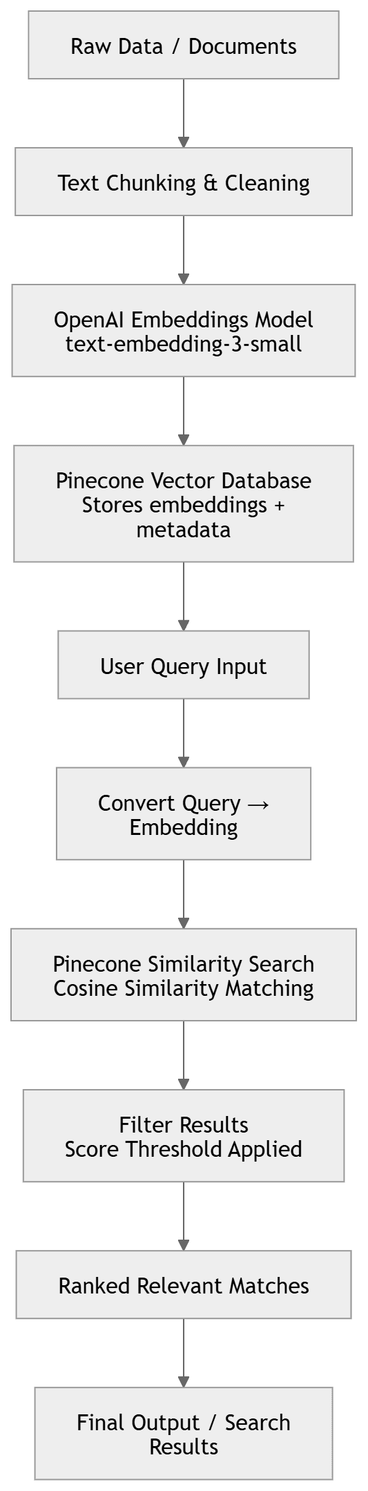 Build Powerful Python RAG System with Pinecone & OpenAI 2026