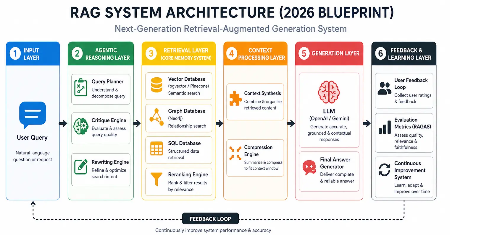 Best RAG Systems 2026 Blueprint for Vector Databases AI